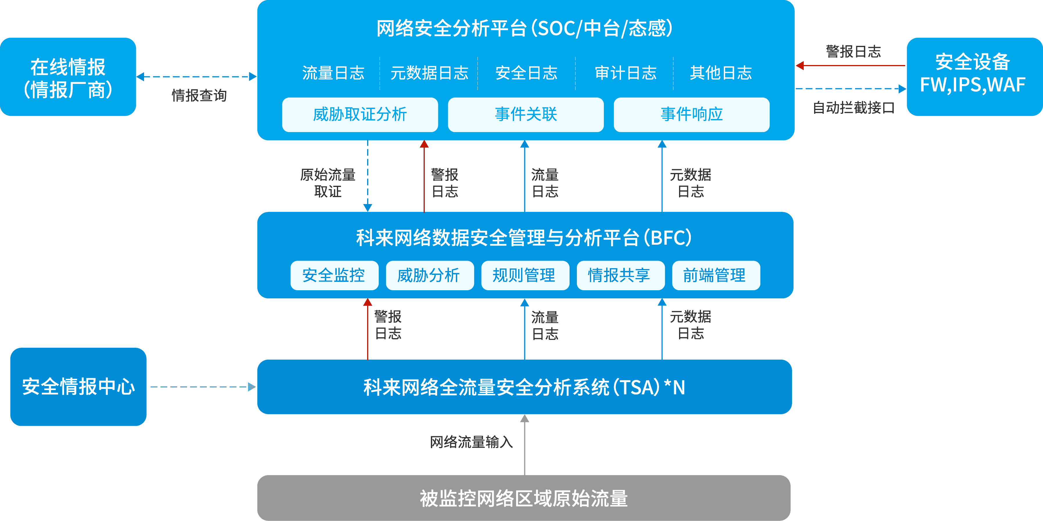 基于网络全流量的安全能力提升
