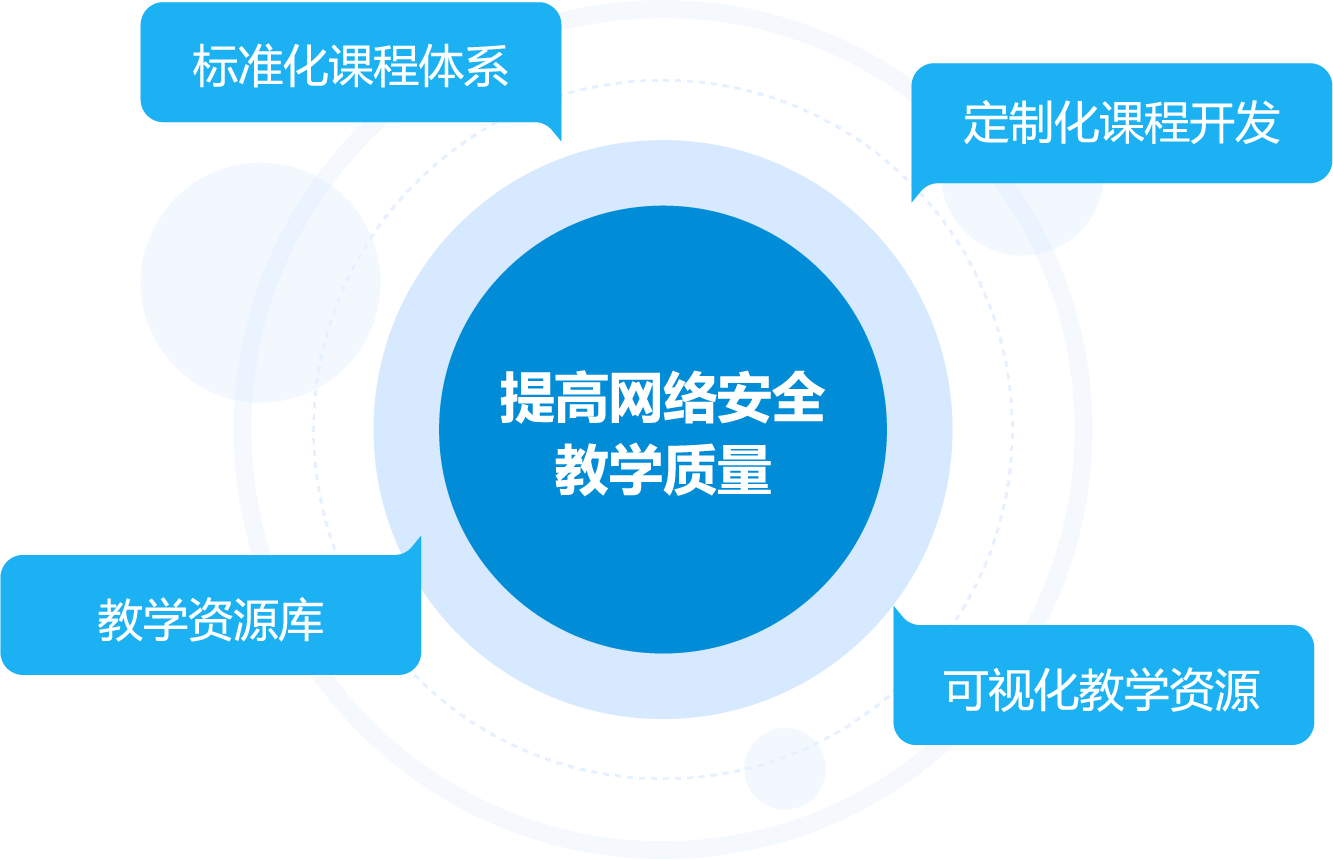 科来知与 网络安全相关专业 金蟾棋牌的解决方案